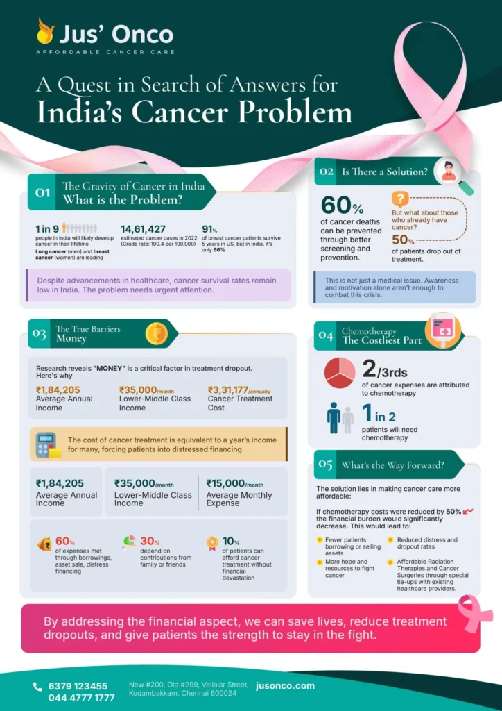 A Quest in search of Answer for India’s Cancer Prolem