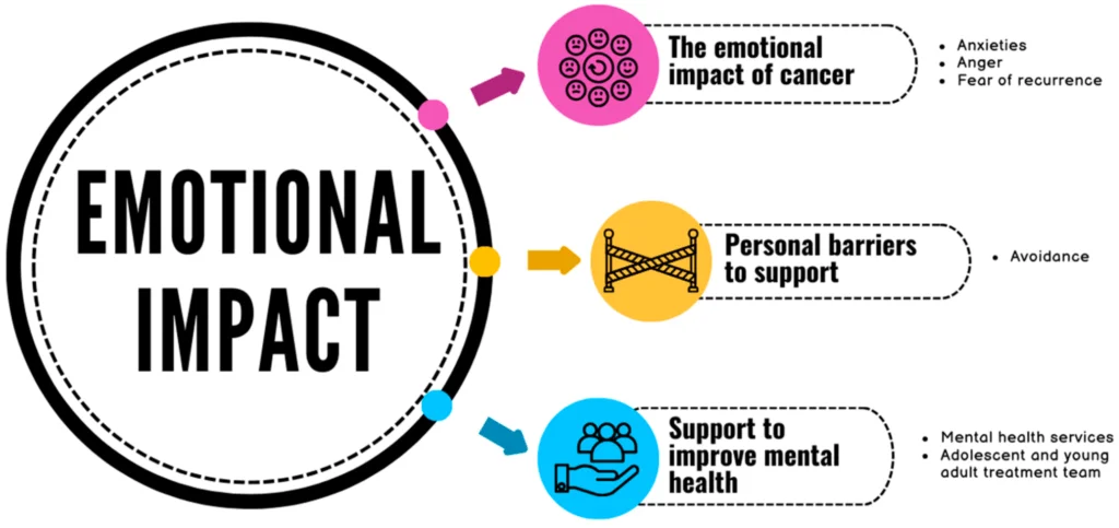 The Role of Psychologists in Assisting Cancer Patient with Stress, Anxiety and Depression