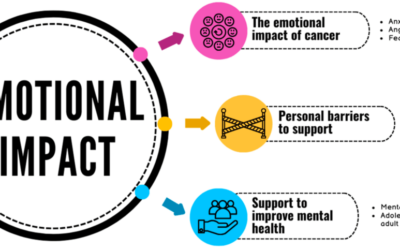 The Role of Psychologists in Assisting Cancer Patient with Stress, Anxiety and Depression